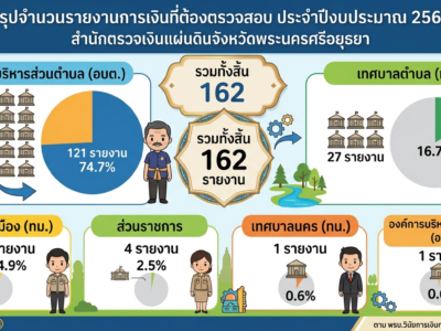 การตรวจสอบรายงานการเงินประจำปีงบประมาณ 2568